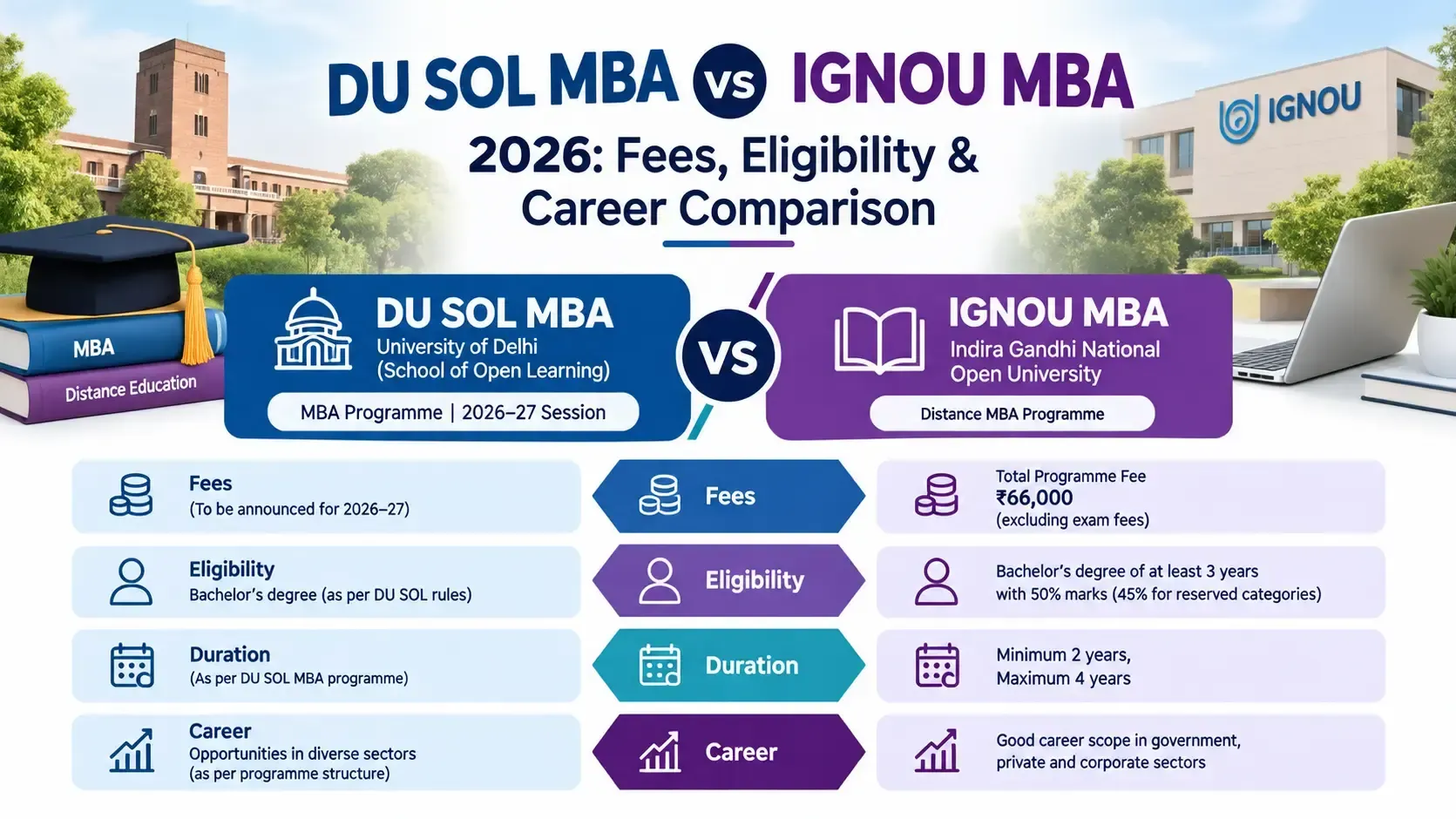 DU SOL MBA vs IGNOU MBA 2026: Fees, Eligibility & Career Comparison